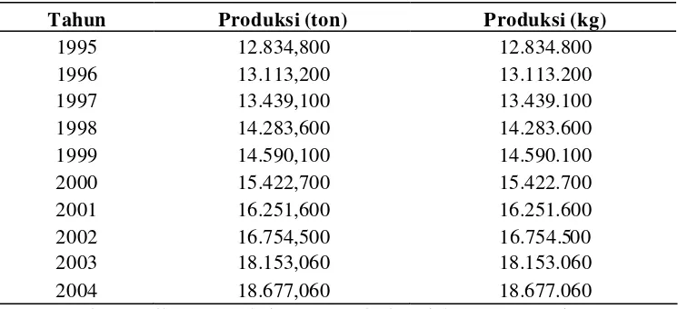 Tabel 2  Produksi perikanan pelagis kecil di perairan Maluku Utara antara         tahun    1995-2004 