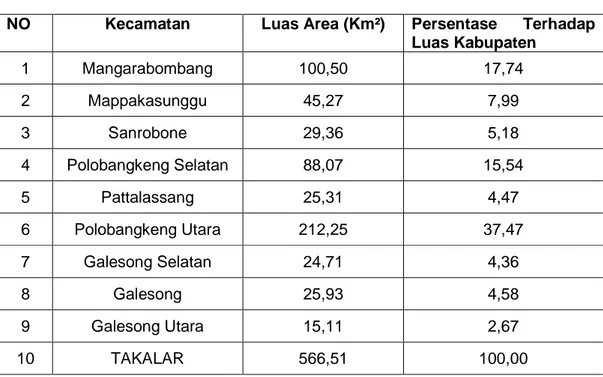 Tabel 1   : Luas Wilayah Kabupaten Kabupaten Takalar Menurut Kecamatan 