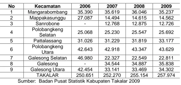 Tabel 3   :  Pertambahan  Jumlah  Penduduk  dari  Tahun  ke  Tahun  di  Kab.  Takalar  No  Kecamatan  2006  2007  2008  2009  1  Mangarabombang  35.390  35.619  36.046  35.237  2  Mappakasunggu  27.087  14.494  14.615  14.562  3  Sanrobone  -  12.768  12.8