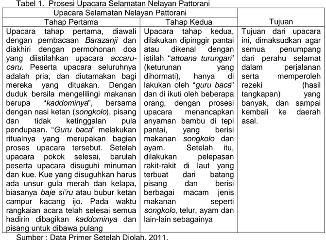 Tabel 1.  Prosesi Upacara Selamatan Nelayan Pattorani  Upacara Selamatan Nelayan Pattorani 