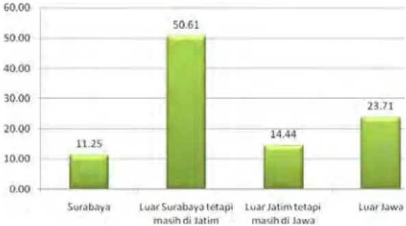 Gambar 4.2 Persentase Asal Daerah Sekolah 