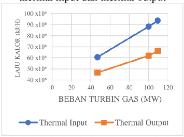 Gambar 1. Grafik efisiensi turbin gas  terhadap beban 