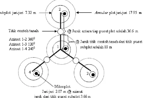 Gambar 1. Desain Klaster Plot (Mangold, 1997; USDA-FS,1999) 
