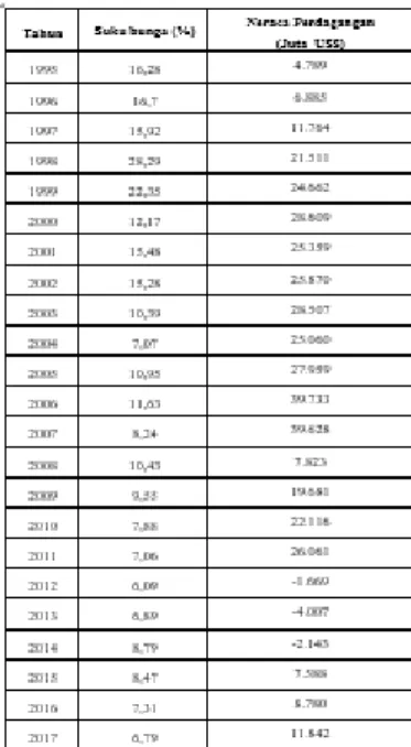 Tabel 3. Pengaruh Suku Bunga terhadap Neraca Perdagangan 