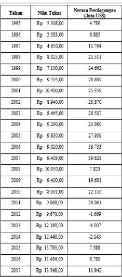 Tabel 5. Pengaruh Nilai Tukar terhadap Neraca Perdagangan Indonesia 