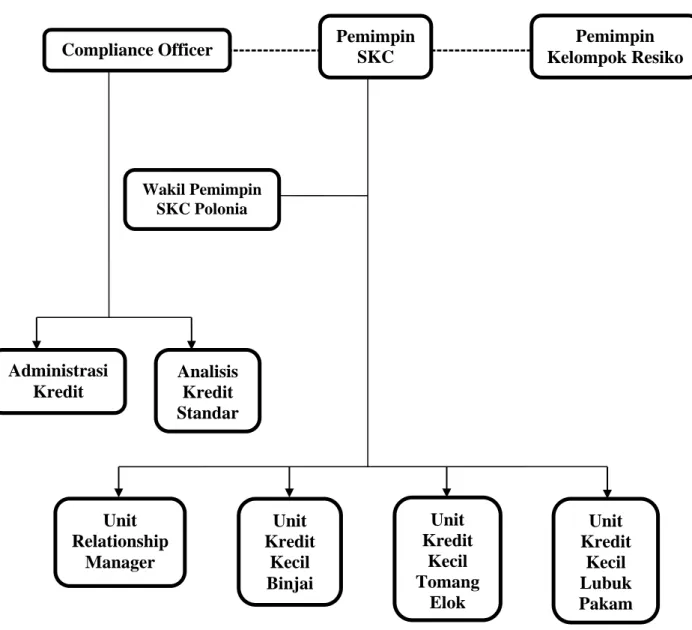 Gambar 2.1 Struktur Organisasi PT. Bank X SKC Polonia Medan  Sumber : PT. Bank X SKC Polonia Medan (2017) 