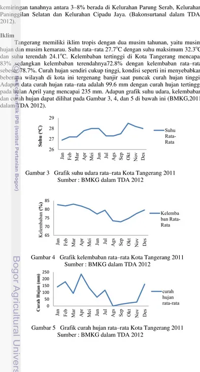 Gambar 5   Grafik curah hujan rata –rata Kota Tangerang 2011 Sumber : BMKG dalam TDA 2012 