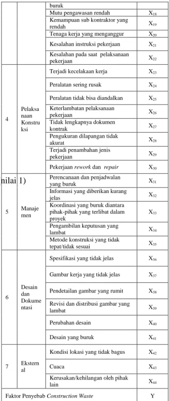 Tabel 2.1.  Faktor-Faktor Construction Waste 