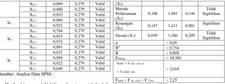 Tabel 4. Hasil Uji Reliabilitas  Variabel  Cronbach’s  Alpha  r tabel   5% (50)  Kriteria  X1  0,623  0,279  Reliabel  X2  0,652  0,279  Reliabel  X3  0,847  0,279  Reliabel  X4  0,869  0,279  Reliabel  X5  0,767  0,279  Reliabel  X6  0,850  0,279  Reliabe