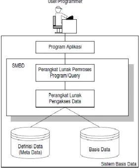 Gambar 2. Konsep Sistem Basis Data  (kompilasi Ramez Elmasri. dkk 1994)  3.   PERANCANGAN PERANGKAT LUNAK  3.1
