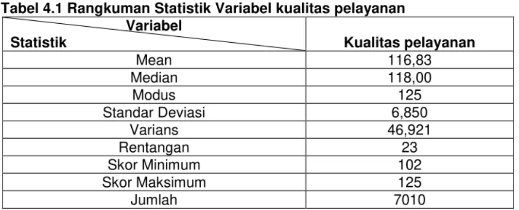 Tabel 4.1 Rangkuman Statistik Variabel kualitas pelayanan  Variabel 