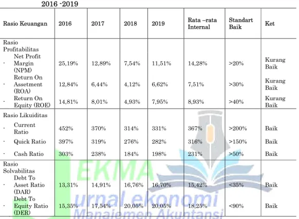 Tabel 1.  Rasio Keuangan  Perusahaan PT. Indocement Tunggal Prakarsa Tbk Tahun  2016 -2019 