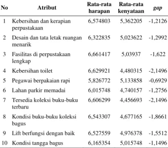 TABEL 5. A TRIBUT PADA  D IMENSI  P ELAYANAN  J AMINAN  (A SSURANCE ) 