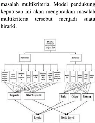 Gambar 3. Struktur Hirarki 