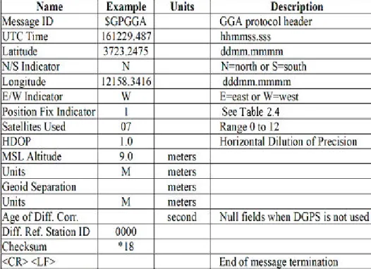 Tabel 2.2. Format Data GGA