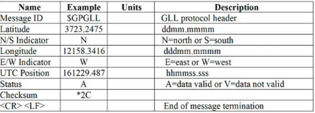Tabel 2.5. Format Data GSA