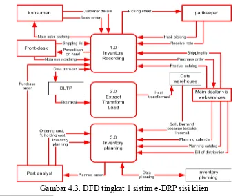 Gambar 4.3. DFD tingkat 1 sistim e-DRP sisi klien