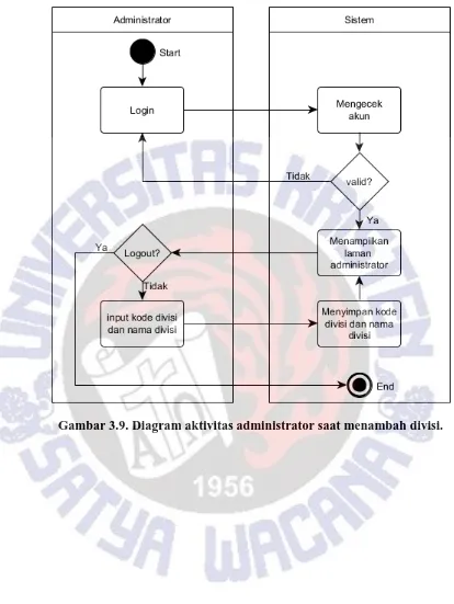 Gambar 3.9. Diagram aktivitas administrator saat menambah divisi. 