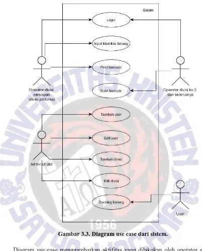 Gambar 3.3. Diagram use case dari sistem. 