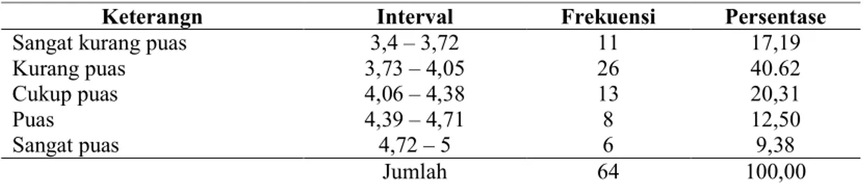 Tabel 3.7  Deskripsi data variabel ketanggapan (X5) 