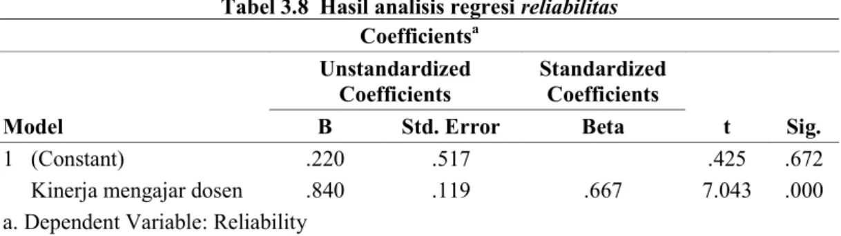 Tabel 3.8  Hasil analisis regresi reliabilitas  Coefficients a Model  Unstandardized Coefficients  Standardized Coefficients  t  Sig