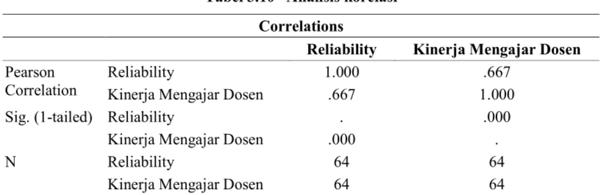 Tabel 3.10   Analisis korelasi  Correlations 
