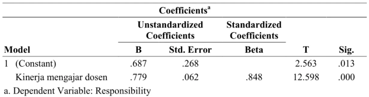 Tabel 3.11   Hasil analisis regresi responsibility  Coefficients a Model  Unstandardized Coefficients  Standardized Coefficients  T  Sig