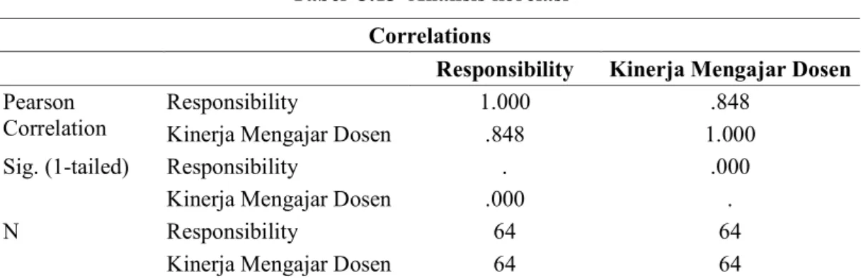 Tabel  3.13  Analisis korelasi  Correlations 