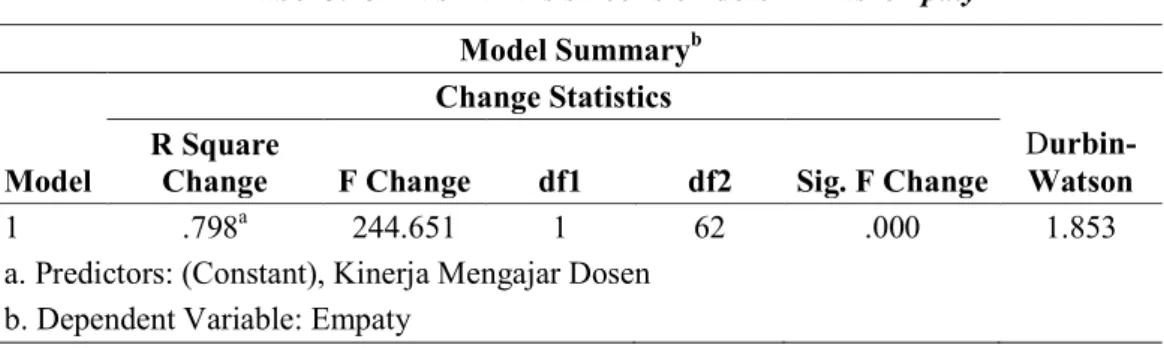 Tabel 3.15  Hasil analisis koefisien determinasi empaty  Model Summary b Model  Change Statistics   Durbin-Watson R Square 