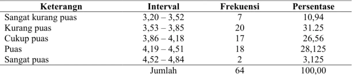 Tabel 3.3  Deskripsi data variabel kehandalan (X1) 