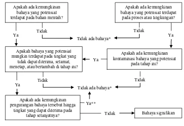 Gambar 1  Pohon penentuan bahaya signifikan. Diadaptasi dari Schothorst 