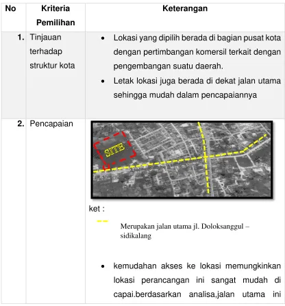 Tabel 2.1  Batas – batas kawasan perancangan 