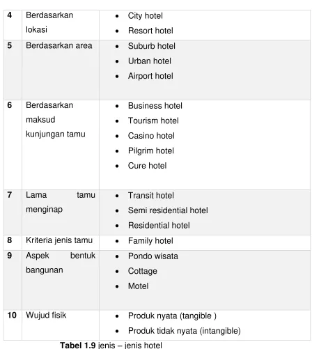 Tabel 1.9 jenis – jenis hotel  