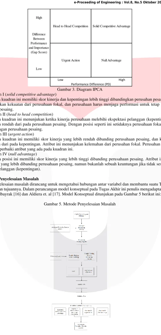 Gambar 3. Diagram IPCA  1.  Kuadran I (solid competitive advantage) 