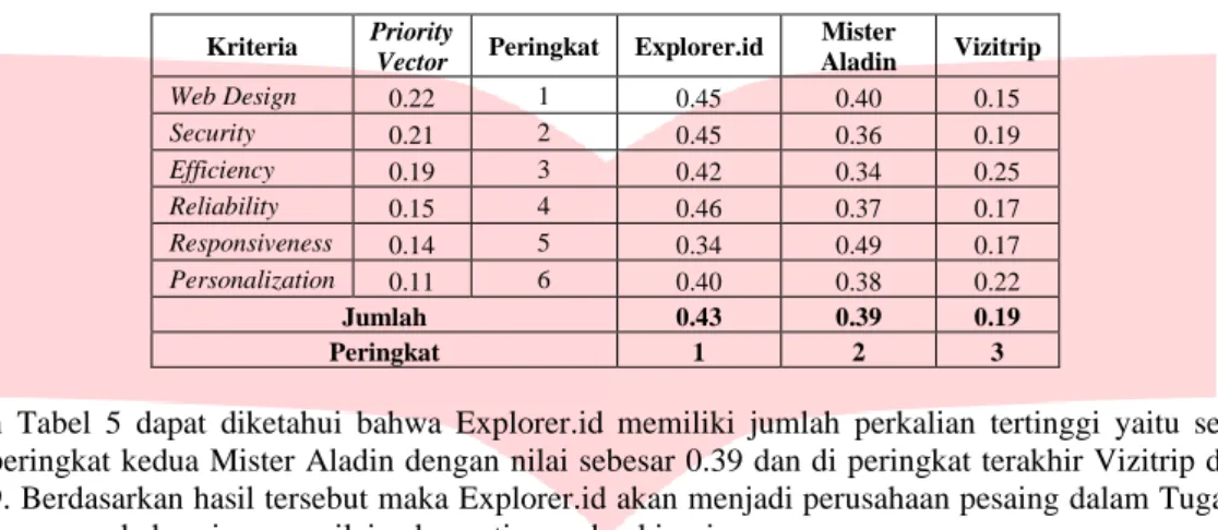 Tabel 5. Penentuan Perusahaan Pesaing 