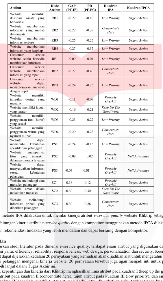 Tabel 8. Perbandingan Hasil IPCA dan IPA (Lanjutan)  Atribut  Kode  Atribut  GAP  (PF-IF)  PD  (PF-PC)  Kuadran 