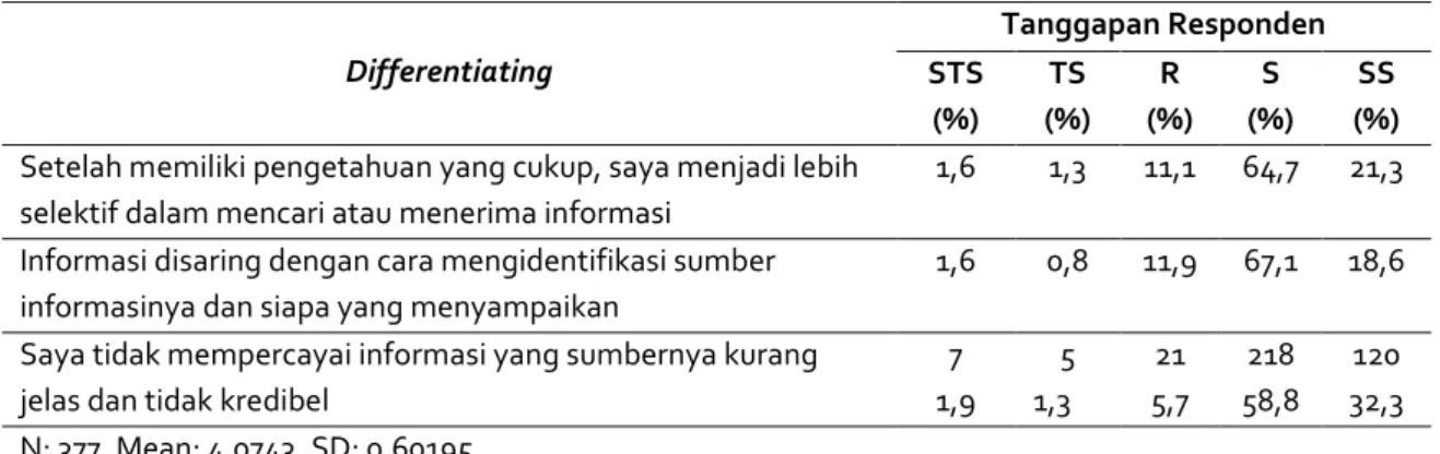 Tabel 4 Perilaku Pencarian Informasi Pemilu Tahapan Differentiating  Differentiating  Tanggapan Responden  STS  (%)  TS  (%)  R  (%)  S  (%)  SS  (%)  Setelah memiliki pengetahuan yang cukup, saya menjadi lebih 