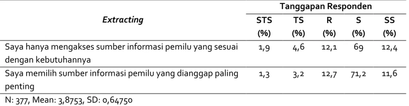 Tabel 6: Perilaku Pencarian Informasi Pemilu Tahapan Extracting  Extracting  Tanggapan Responden  STS  (%)  TS  (%)  R  (%)  S  (%)  SS  (%)  Saya hanya mengakses sumber informasi pemilu yang sesuai 