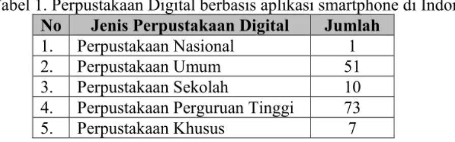 Tabel 1. Perpustakaan Digital berbasis aplikasi smartphone di Indonesia  No  Jenis Perpustakaan Digital  Jumlah 