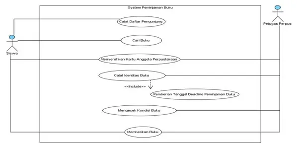 Gambar 2. Sequance Diagram Peminjaman Buku  3.   Analisa Sistem Yang Berjalan Pada Activity Diagram 