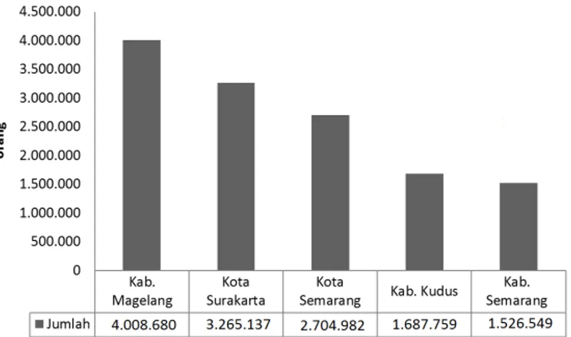 Tabel 2: Jumlah Wisatawan yang Menginap di Hotel Bintang Menurut Kabupaten/Kota (5 Terbanyak) di Jawa Tengah Tahun 2014 Kab/Kota Jumlah Kota Semarang 792.957 Kota Surakarta 553.371 Kab