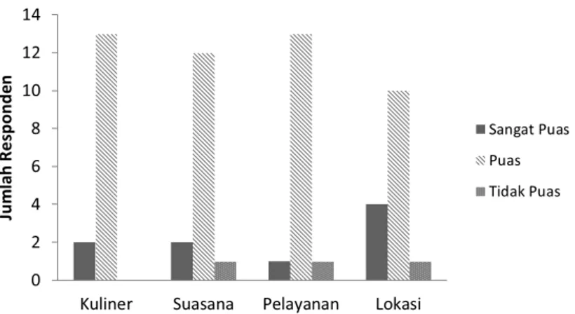 Gambar 2: Diagram Tingkat Kepuasan Responden terhadap Wisata Kuliner Kota Semarang Sumber: pra-survei, diolah