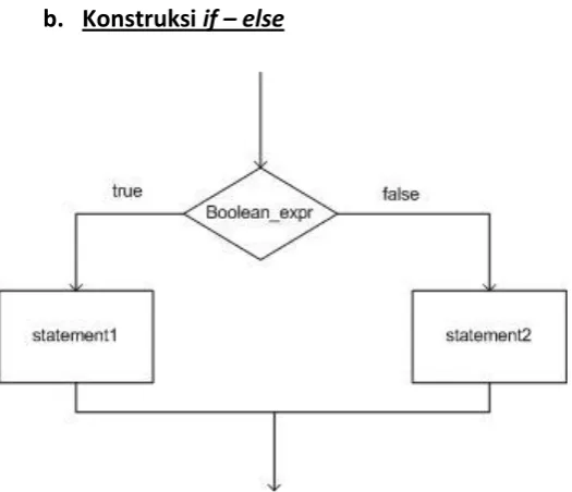 Tabel 2.2 : notasi struktur IF – ELSE  