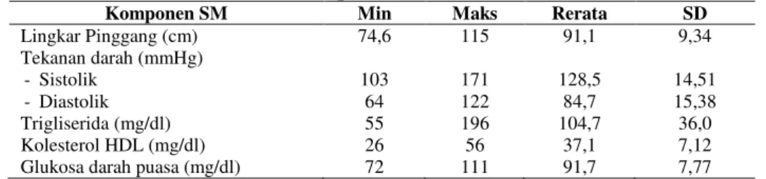 Tabel 1. Nilai minimum, maksimum, rerata dan standar deviasi komponen sindrom metabolik pada subjek  penelitian 