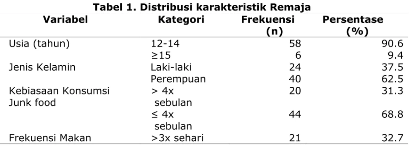 Tabel 1. Distribusi karakteristik Remaja  