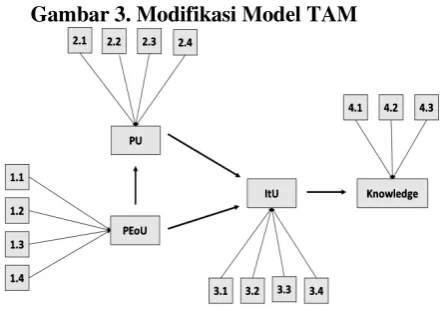 Gambar 3. Modifikasi Model TAM 