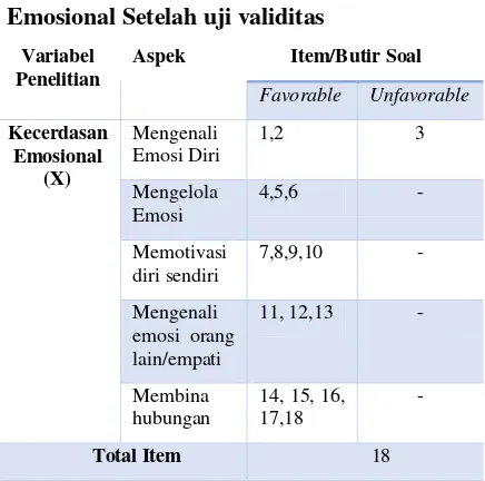 Tabel 5: Blue Print Kecerdasan Emosional Setelah uji validitas  