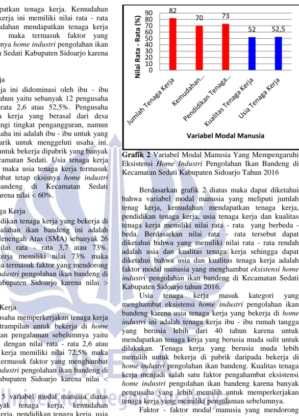 Grafik  2 Variabel Modal Manusia Yang Mempengaruhi  Eksistensi  Home  Industri  Pengolahan  Ikan  Bandeng  di  Kecamatan Sedati Kabupaten Sidoarjo Tahun 2016 