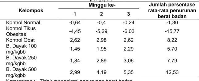 Tabel  di  atas  menunjukan      adanya  penurunan  berat  badan  pada    semua  kelompok tikus yang diberi ekstrak etanol bawang dayak selama periode pengujian