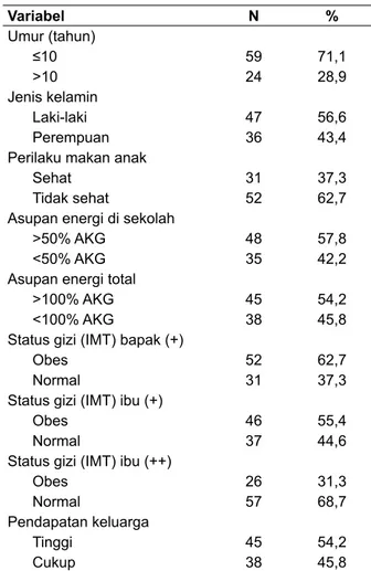 Tabel 1 menunjukkan bahwa sebagian besar  subjek berumur ≤10 tahun, mempunyai status gizi  obesitas ringan, mempunyai asupan energi melebihi  % AKG kebutuhan, dan mempunyai orang tua  dengan kategori obesitas yang mempunyai tingkat  pendapatan keluarga yan